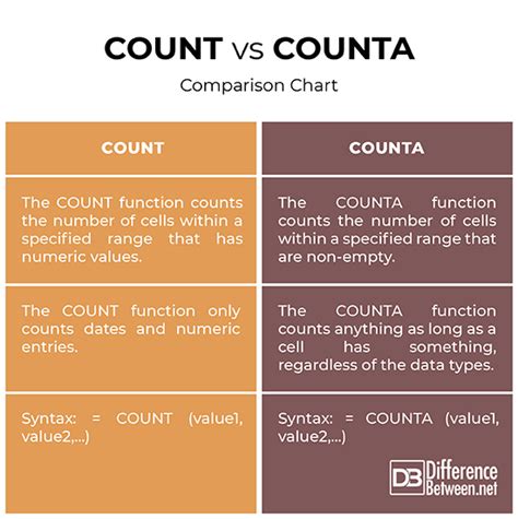 excel counta vs count