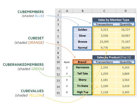 excel cube functions examples