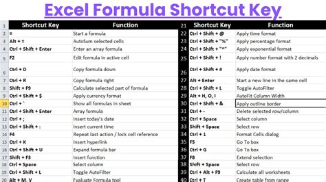 5 Excel Formulas Shortcuts