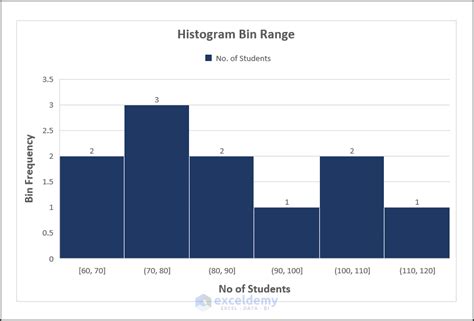 Excel Histogram Chart Bin Range