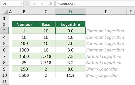 5 Excel Logarithme Tips