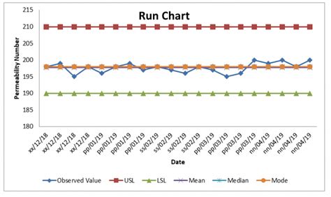How to plot the Run Chart in Excel Run Chart Excel Template..Download..