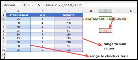 excel sumif less than or equal to cell value
