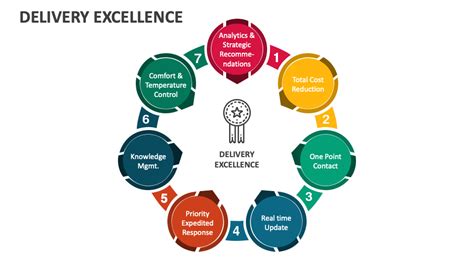 7 Ways Deliver Excellence