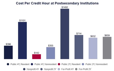 excelsior college cost per credit hour