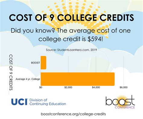 excelsior college credit cost
