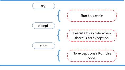 Exception Example Code