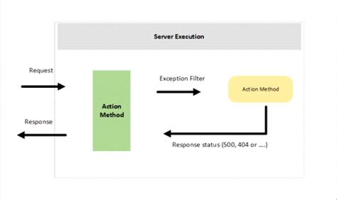 Exception Filter Example In Mvc