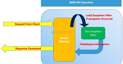 Exception Filter In Mvc Web Api