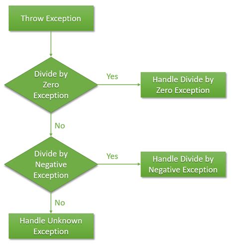 exception handling example in php