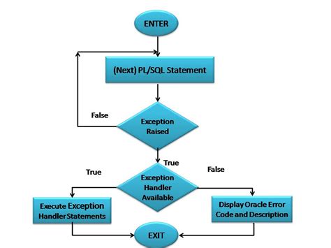 exception handling example in pl sql