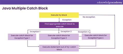 Exception Handling In Java Multiple Catch