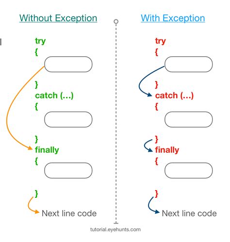 Exception Handling In Java Try Catch Finally