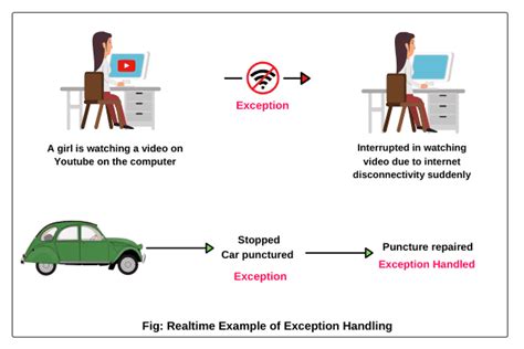 exception handling real time example