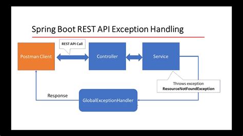 exception in api testing