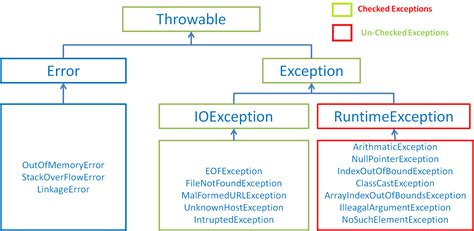 Exception In Java Run