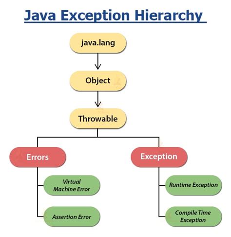 Exception In Java With Examples