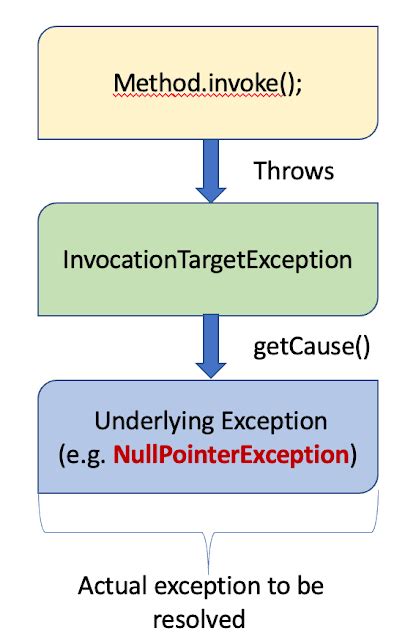 Exception In User Class Java.lang.reflect.invocationtargetexception