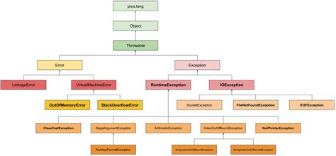 Exceptions and Errors