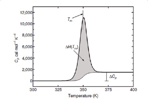 excess heat capacity