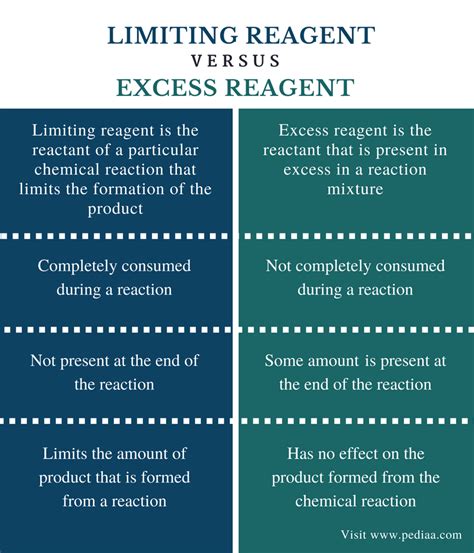 excess reactant vs limiting reactant