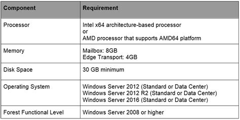 Exchange 2016 Hardware Requirements