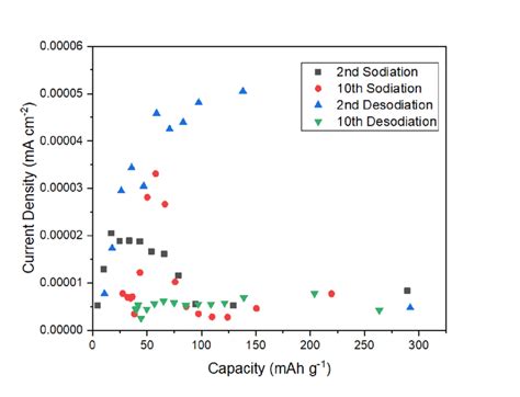 exchange current density