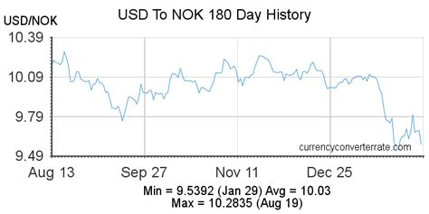 exchange nok usd
