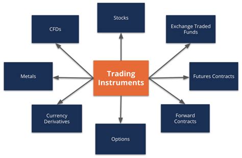 Exchange of Instruments