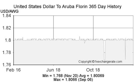 exchange rate aruba to us dollar