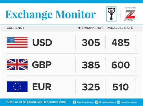 exchange rate between naira and euro