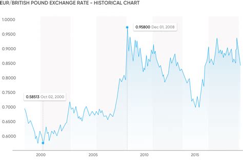 exchange rate comparison uk