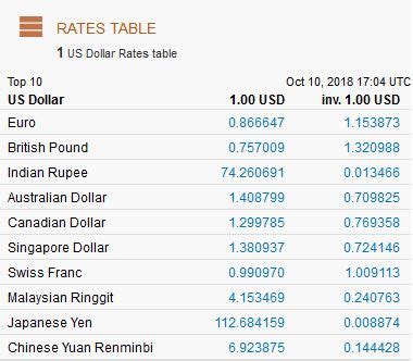 exchange rate conversion table