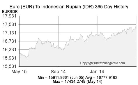 exchange rate euro to indonesian rupiah