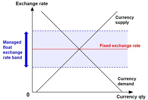 exchange rate flexibility