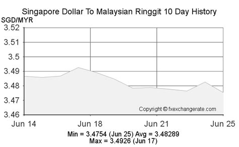 exchange rate for singapore to malaysia