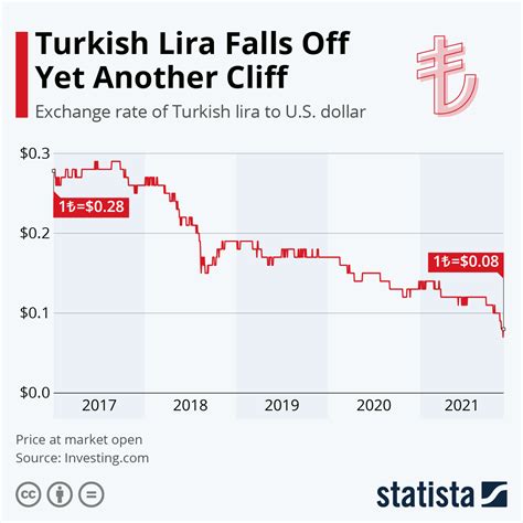 exchange rate for turkish lira to dollars