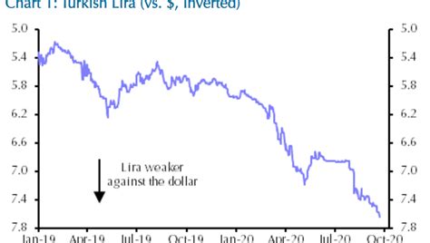 exchange rate for turkish lira to pound