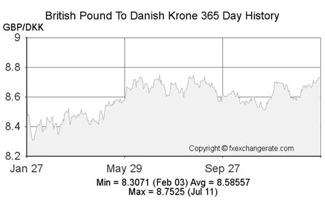 exchange rate gbp to dkk