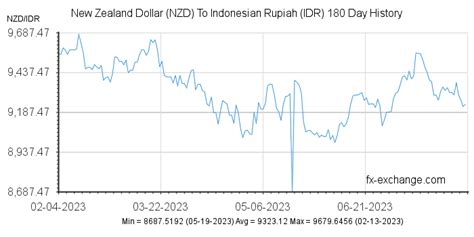 exchange rate indonesia to nzd