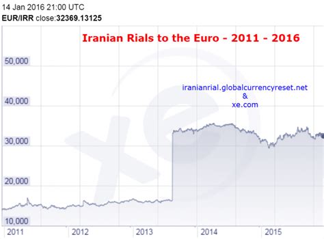 exchange rate iranian rial to euro