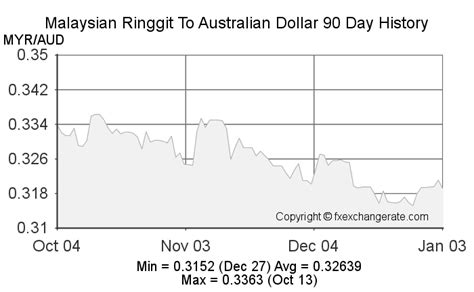 exchange rate malaysia to australia