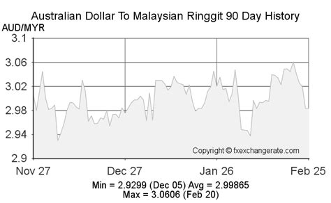 exchange rate malaysia to australian dollar