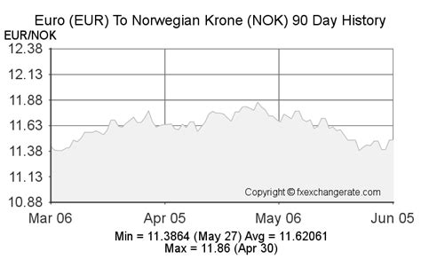 exchange rate norwegian krone to euro