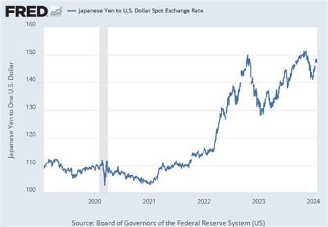 exchange rate of japanese yen to us dollar