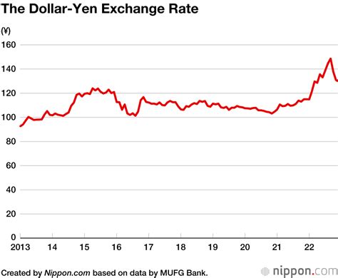 exchange rate of the yen