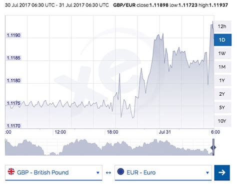 exchange rate pound to euro 31 december 2021