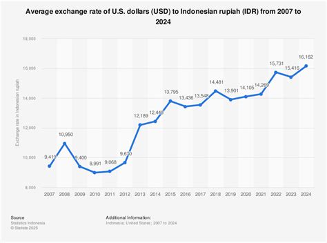 exchange rate rupiah