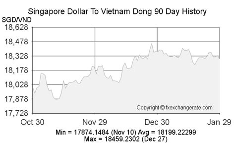 exchange rate singapore to vietnam