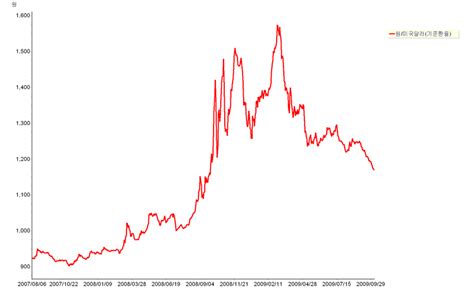 exchange rate to krw